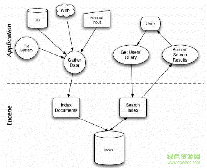 apache lucene(JAVA检索引擎工具包)下载 apache lucene(JAVA检索引擎工具包)下载